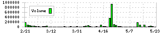 Ａｍａｚｉａ(4424)の出来高