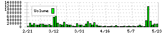 Ｋｕｄａｎ(4425)の出来高