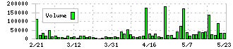 ＥｄｕＬａｂ(4427)の出来高