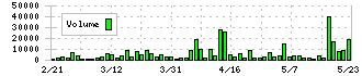 リックソフト(4429)の出来高