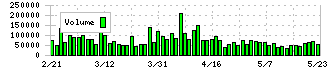 ウイングアーク１ｓｔ(4432)の出来高