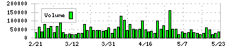 ヒト・コミュニケーションズ・ホールディングス(4433)の出来高