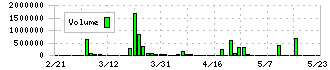 Ｗｅｌｂｙ(4438)の出来高