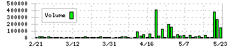 ヴィッツ(4440)の出来高