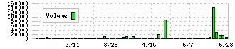 インフォネット(4444)の出来高