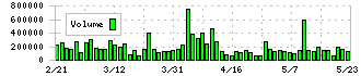 Ｃｈａｔｗｏｒｋ(4448)の出来高