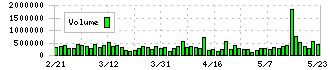 ギフティ(4449)の出来高