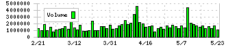 花王(4452)の出来高