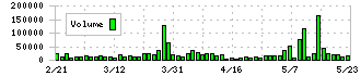 石原ケミカル(4462)の出来高