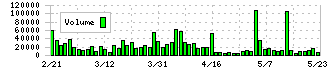 日華化学(4463)の出来高