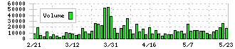 ニイタカ(4465)の出来高