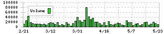 ＡＩ　ＣＲＯＳＳ(4476)の出来高