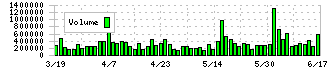 フリー(4478)の出来高