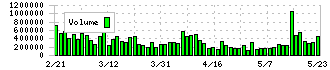 メドレー(4480)の出来高