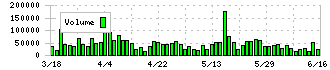 ベース(4481)の出来高