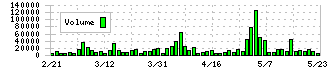 ウィルズ(4482)の出来高