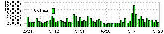ＪＭＤＣ(4483)の出来高