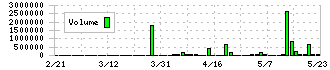 ランサーズ(4484)の出来高