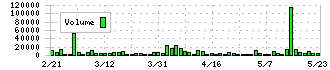 ユナイトアンドグロウ(4486)の出来高