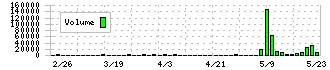 コンピューターマネージメント(4491)の出来高