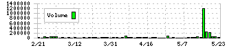 ゼネテック(4492)の出来高