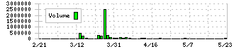 バリオセキュア(4494)の出来高