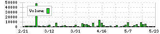 コマースＯｎｅホールディングス(4496)の出来高