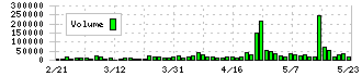 サイバートラスト(4498)の出来高