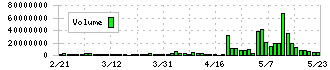 住友ファーマ(4506)の出来高