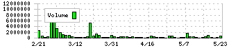 わかもと製薬(4512)の出来高