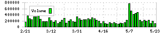 日本新薬(4516)の出来高