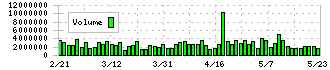 中外製薬(4519)の出来高