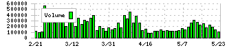 科研製薬(4521)の出来高