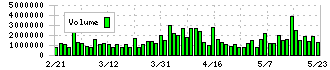 エーザイ(4523)の出来高