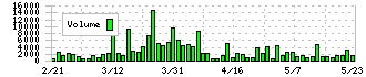 森下仁丹(4524)の出来高