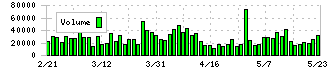 持田製薬(4534)の出来高