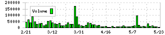 扶桑薬品工業(4538)の出来高