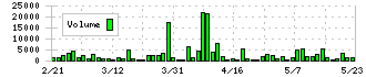 日本ケミファ(4539)の出来高