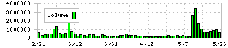 ツムラ(4540)の出来高