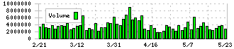テルモ(4543)の出来高