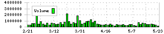 ＪＣＲファーマ(4552)の出来高