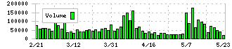 富士製薬工業(4554)の出来高