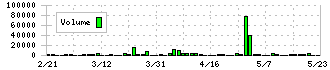 カイノス(4556)の出来高