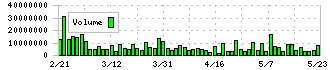 アンジェス(4563)の出来高