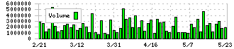 オンコセラピー・サイエンス(4564)の出来高