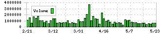 ネクセラファーマ(4565)の出来高