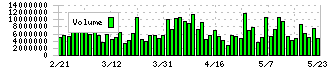 第一三共(4568)の出来高