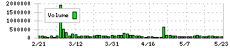 杏林製薬(4569)の出来高