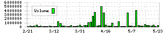 ＮＡＮＯ　ＭＲＮＡ(4571)の出来高