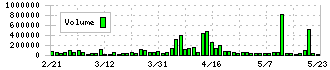 カルナバイオサイエンス(4572)の出来高